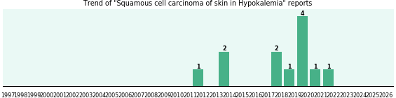 Would you have Squamous cell carcinoma of skin when you have Hypokalemia? Would you have Squamous cell carcinoma of skin when you have Hypokalemia?